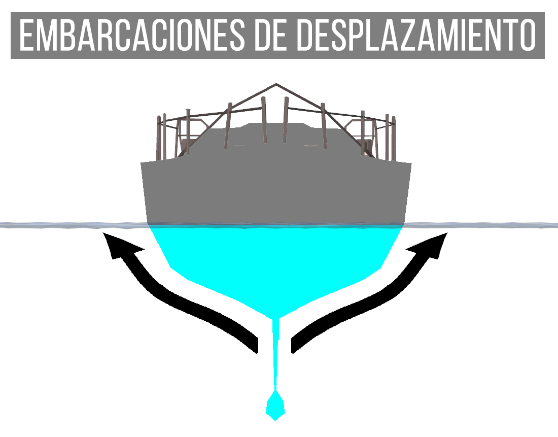 Embarcaciones desplazamiento