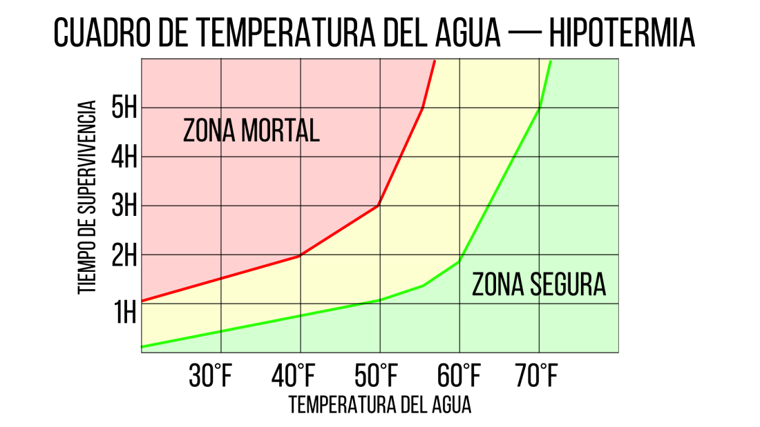 Tabla hipotermia