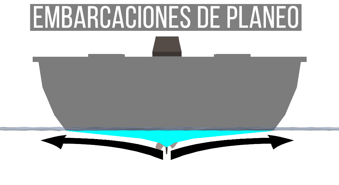 Embarcaciones de planeo