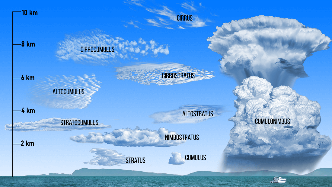 Types de nuages