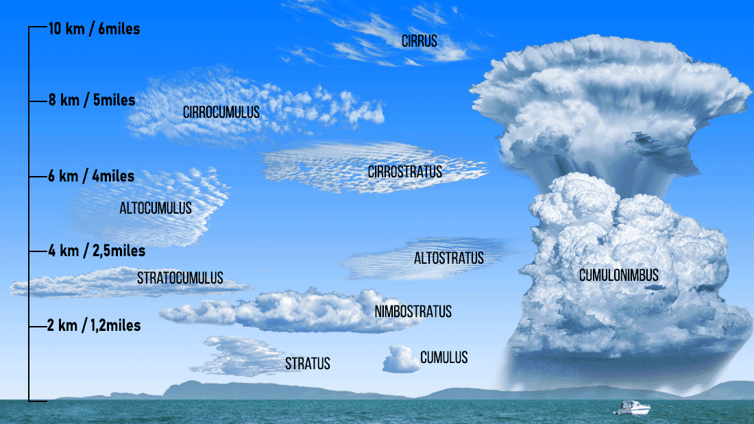 List of Cloud Types