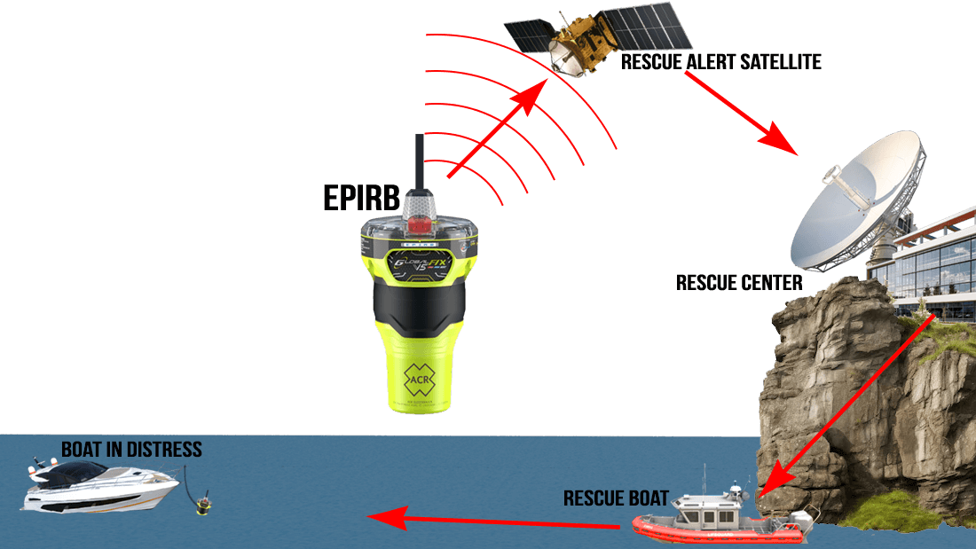How do you use EPIRB step by step?