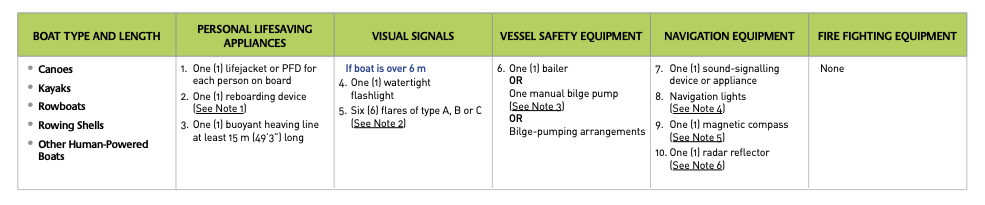 minimum safety equipment human powered boats