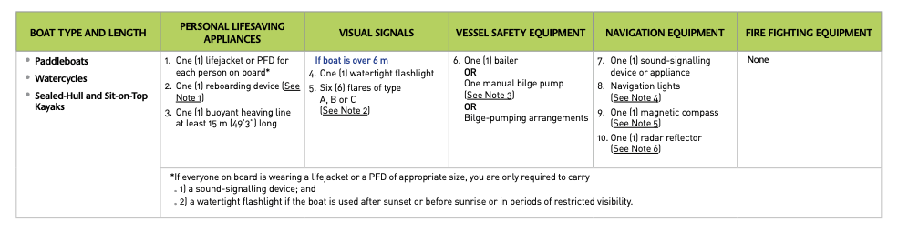 minimum safety equipment paddleboats
