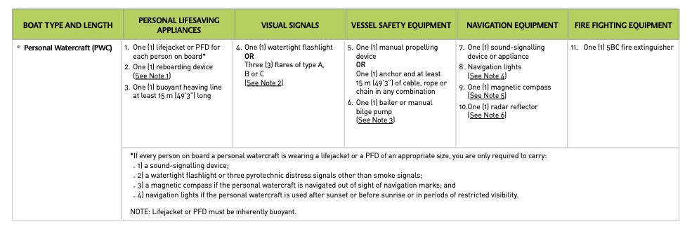 Safety Equipment and Requirements PWC