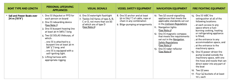 minimum safety equipment sail and power boats over 24m