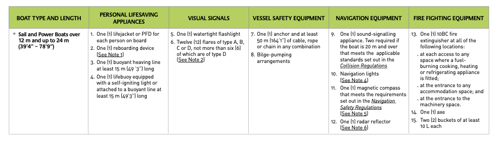 Required safety equipment for power boats and sailboats over 12 m and up to 24 m