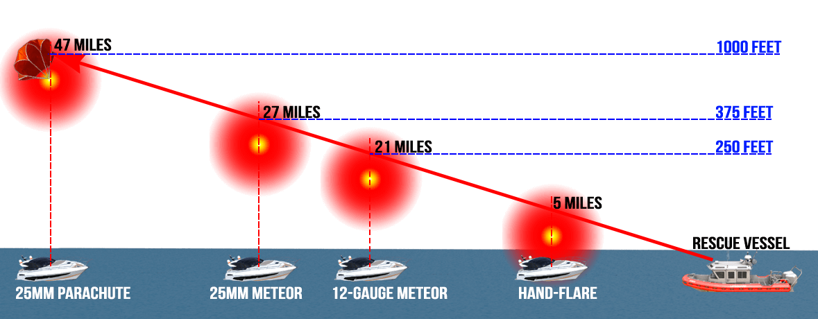 When should flares be used?