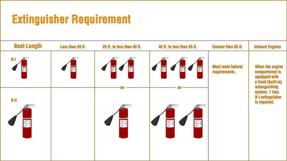 Which recreational boats are required to carry marine fire extinguishers?