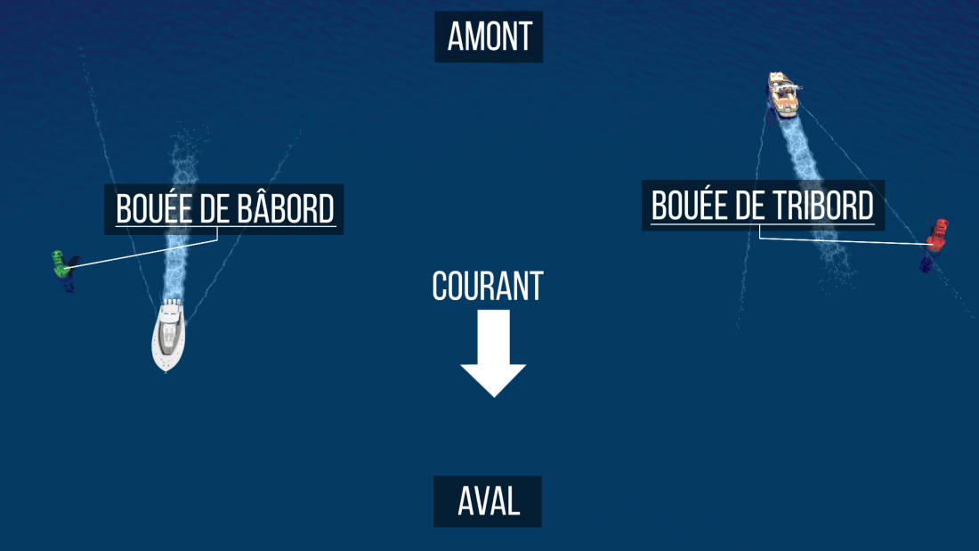 Différence entre amont et aval