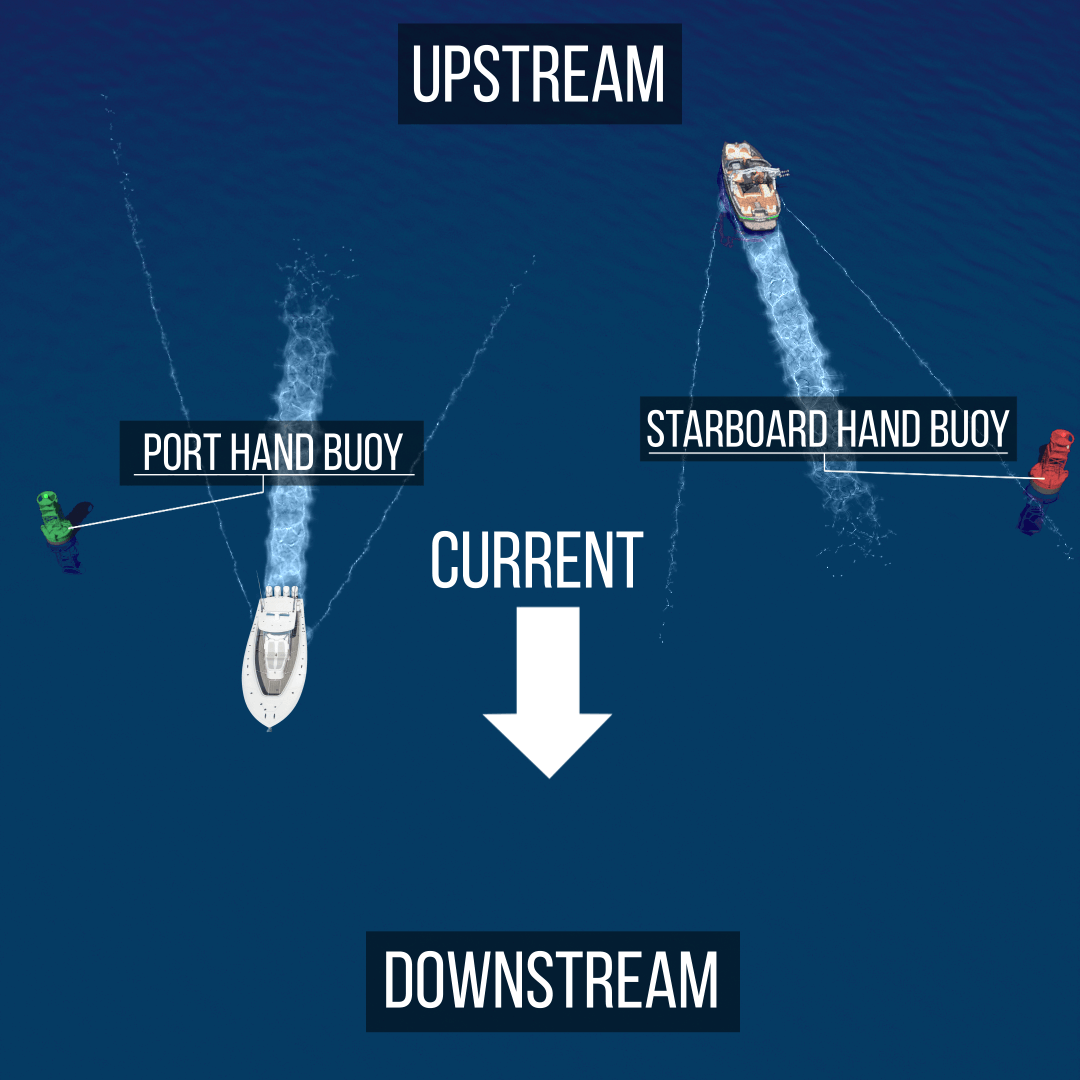 Upstream vs Downstream