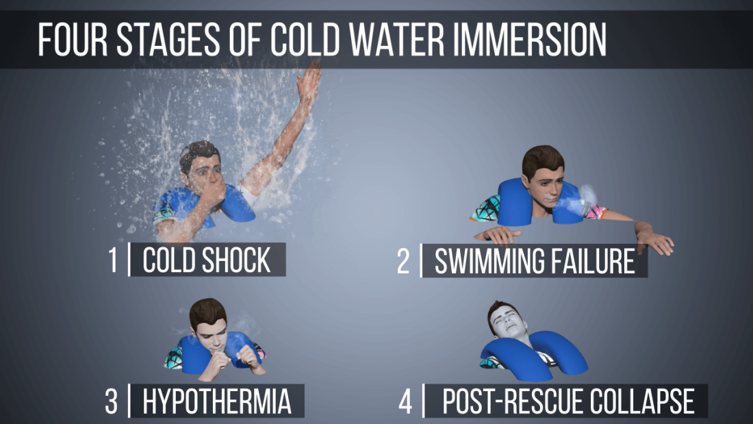 Stages of cold water immersion